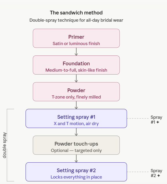 Soft glam bridal makeup  